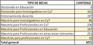 Tabla de becarios: tipos y cantidades. Total: 1071