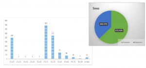 Gráfico de Becarios por edad y sexo.