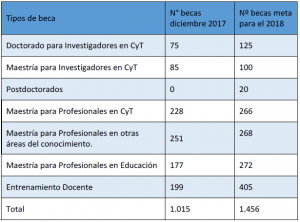Tabla de becas 2017-2018: tipos, becas en 2017 y meta 2018