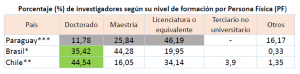 Porcentaje de investigadores según su nivel de formación en Paraguay, Brasil y Chile.