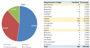 Gráfica de procedencia académica por departamento de 482 becarios.