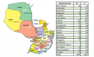 Número y Porcentaje de Becarios de cada Departamento del Paraguay.