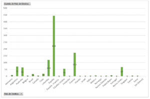 Gráfica de columnas sobre países de destino de los becarios.