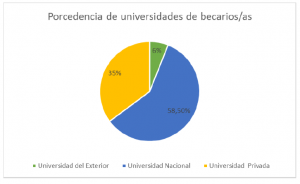 Gráfica de Porcentaje con muestra de 659 becarios/as sobre; Universidad de procedencia.