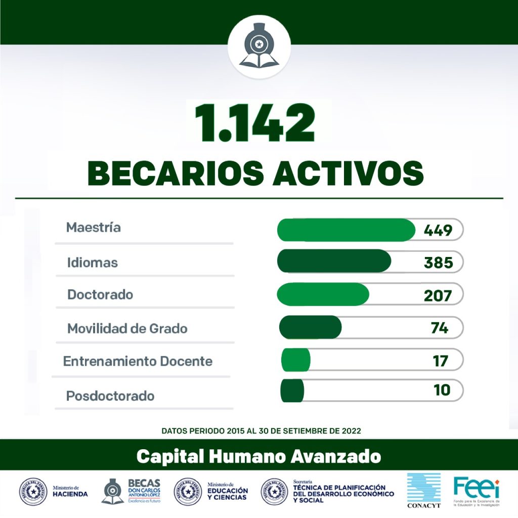 2022-11-28 Becarios activos