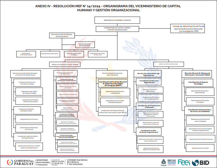 ORGANIGRAMA VICEMINISTERIO-DIRECCIÓN DE FORMACIÓN PARA EL DESARROLLO