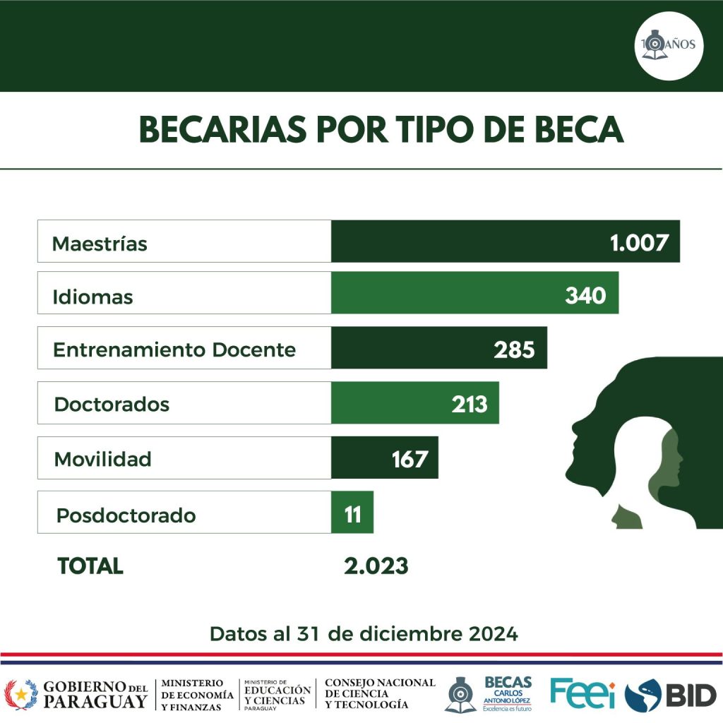 BECARIAS-POR-TIPO-DE-BECA-2025-02-24-at-06.46.38-1536x1536